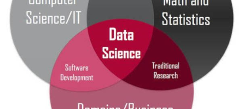 graphic with three circle Venn diagram, words