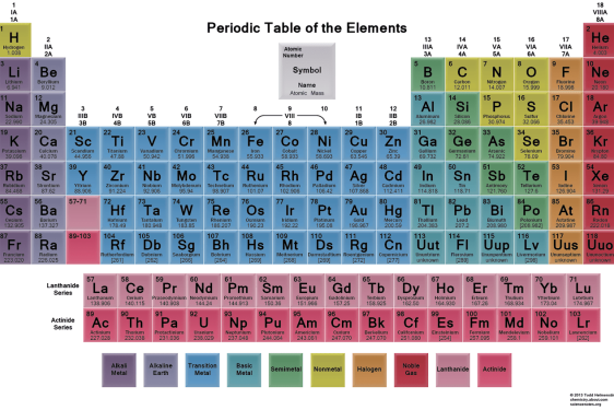graphic of the periodic table of elements